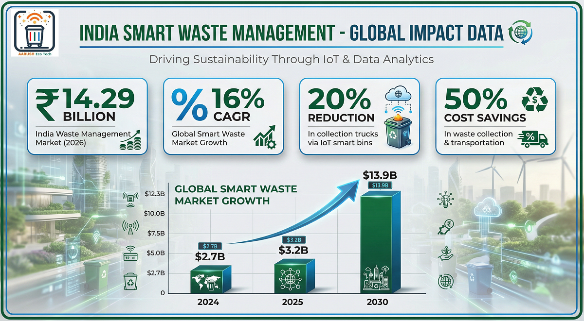 Global waste reduction impact visualization — data chart showing smart bin impact