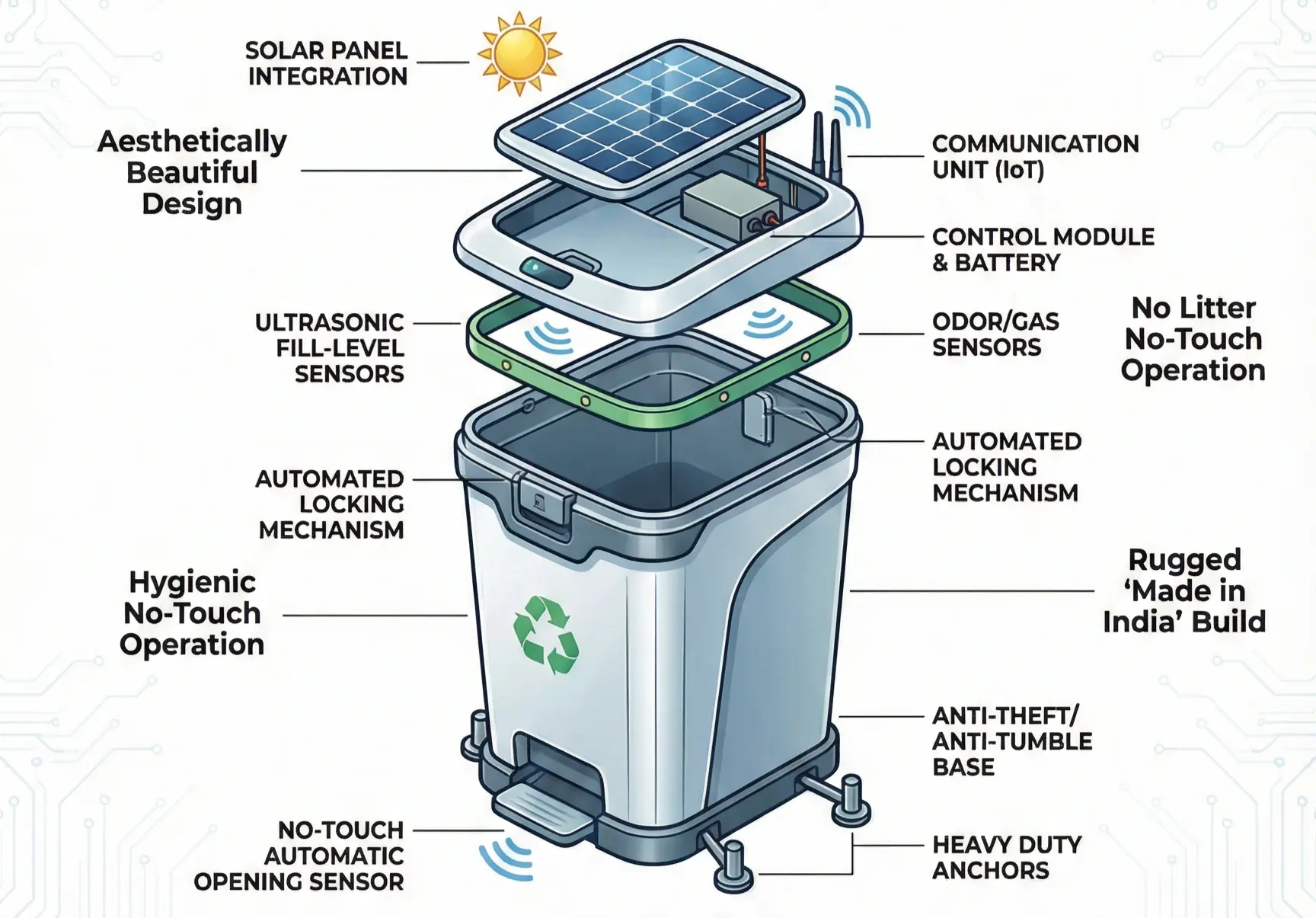 Smart bin architecture showing sensors, IoT communication, and cloud connectivity